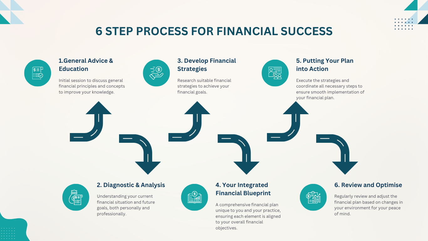 6 Step Process For Financial Success